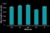 R语言绘图 - 柱形图01
